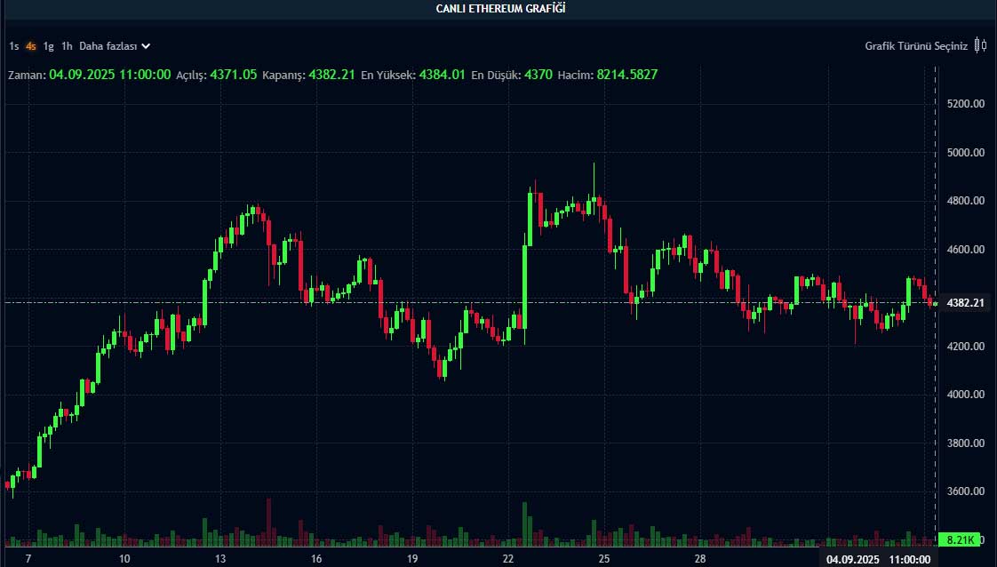 ETH fiyat grafiği ETH fiyat grafiği