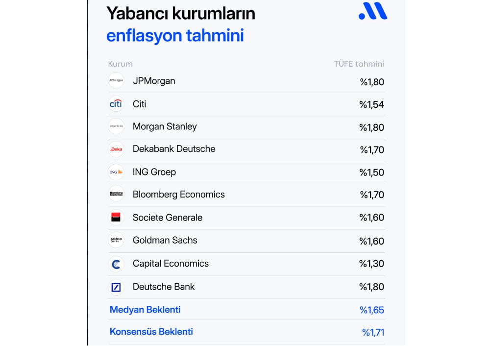 Gözler Ağustos enflasyonunda: Yabancı kurumlar ne bekliyor?