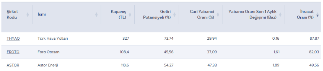 İhracat oranı yüksek ve getiri potansiyeli yüksek 3 şirket