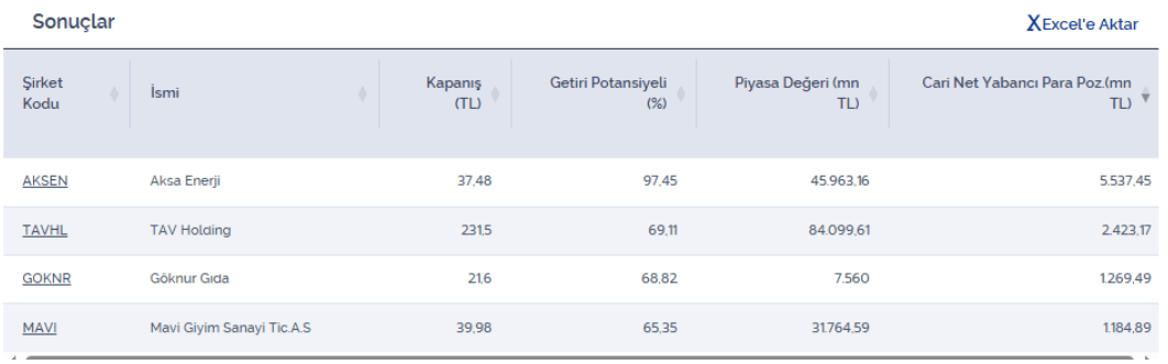 Kasasında döviz bulunan ve getiri potansiyeli yüksek 4 şirket