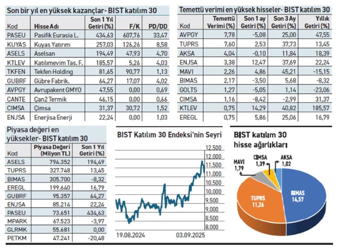 Katılım hisselerinde getiri oranı yüzde 434’e kadar çıktı