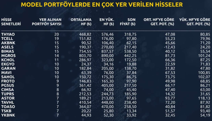 Kurumların model portföylerinde en çok yer verdiği 20 hisse