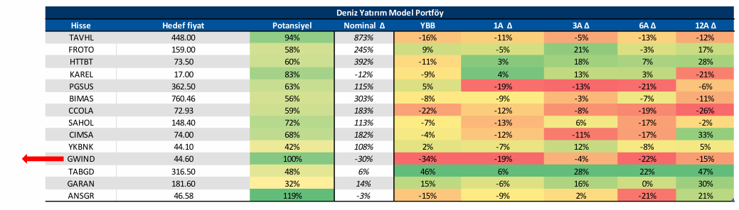 Model portföy değişti: GWIND çıkarken KCHOL alındı