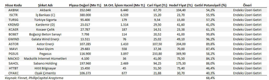Model portföy değişti: TCELL ve MGROS çıkarken o hisseler girdi Model portföy değişti: TCELL ve MGROS çıkarken o hisseler girdi