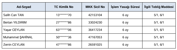 SPK’dan DAPGM’de işlem yapan 5 kişi için tedbir kararı