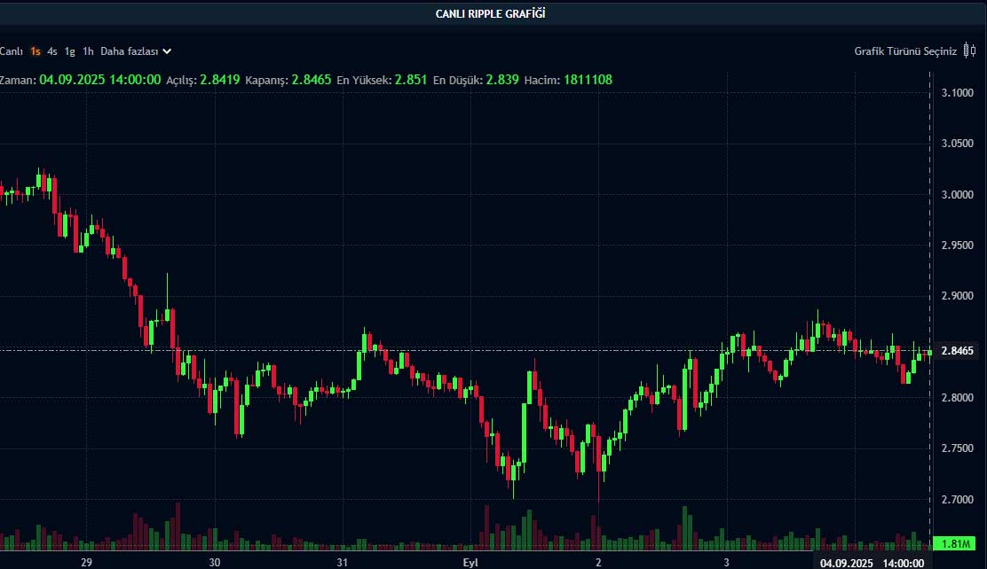 XRP fiyat grafiği XRP fiyat grafiği