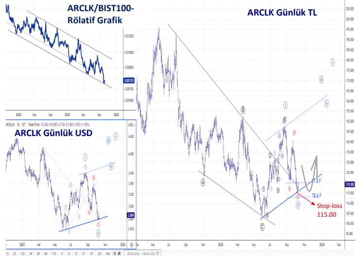 ARCLK teknik görünüm ARCLK teknik görünüm