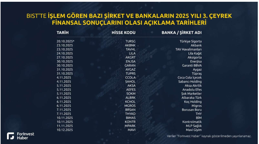 Borsa İstanbul’da 23 şirketin 3Ç25 bilanço tarihi belli oldu