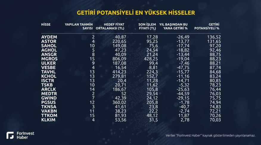 Borsada getiri potansiyeli yüksek 20 hisse sıralandı