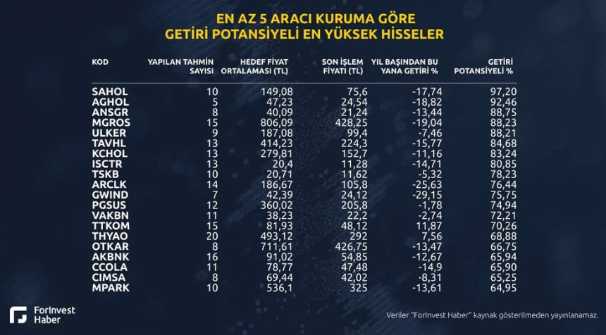 Borsada getiri potansiyeli yüksek 20 hisse sıralandı