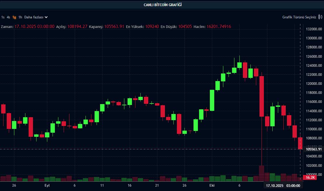 BTC fiyat grafiği BTC fiyat grafiği