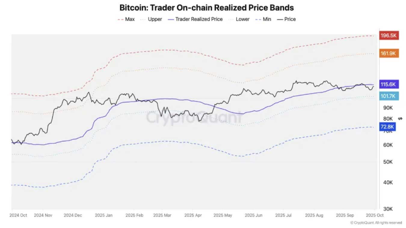 Bitcoin Bull&Bear piyasa döngüsü