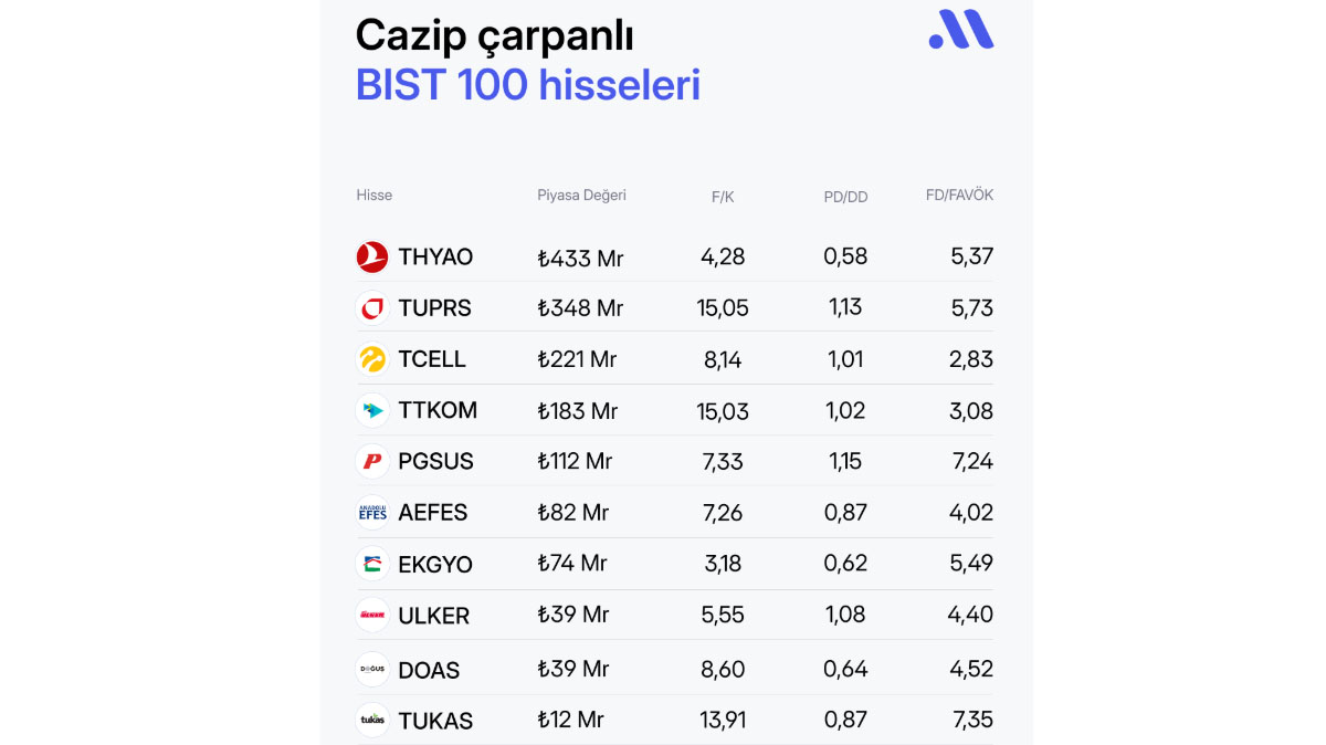 Cazip çarpanlı 10 adet BIST 100 hissesi: EKGYO listeye girdi Cazip çarpanlı 10 adet BIST 100 hissesi: EKGYO listeye girdi