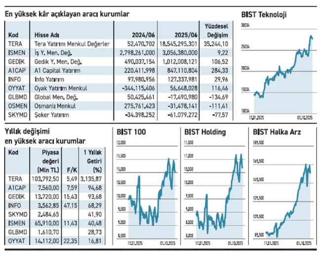 En yüksek kar açıklayan aracı kurumlar: Yüzde 35 bin 244 arttı