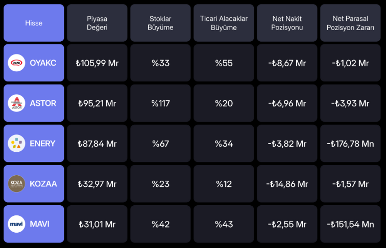 Enflasyon muhasebesinden etkilenebilecek 5 hisse: ASTOR listede Enflasyon muhasebesinden etkilenebilecek 5 hisse: ASTOR listede