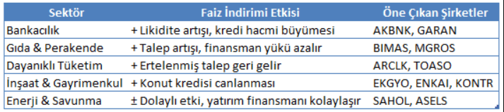 Faiz İndirim Döngüsü Sektör ve Şirketler Faiz İndirim Döngüsü Sektör ve Şirketler