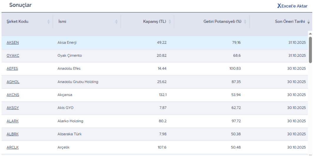 Hedef fiyatı yükselen potansiyelli 9 hisse senedi Hedef fiyatı yükselen potansiyelli 9 hisse senedi