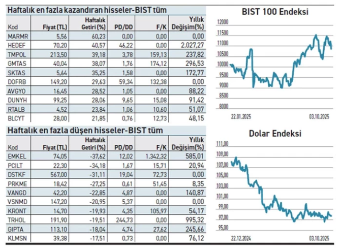 Hedef Holding yüzde 2027 artışla borsadan pozitif ayrıştı Hedef Holding yüzde 2027 artışla borsadan pozitif ayrıştı