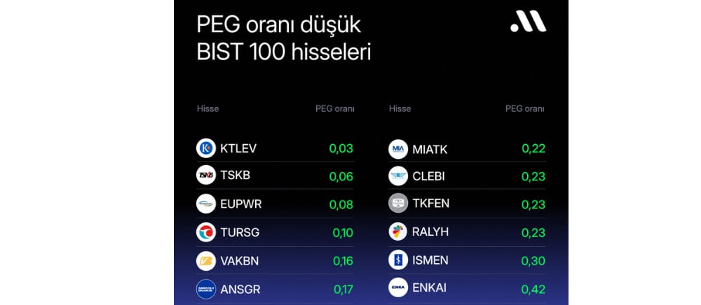 PEG oranı düşük olan 6 adet BIST 100 hissesi