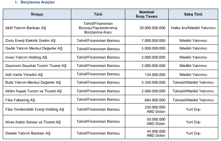 SPK 12 şirketin borçlanma aracı ihracını onayladı