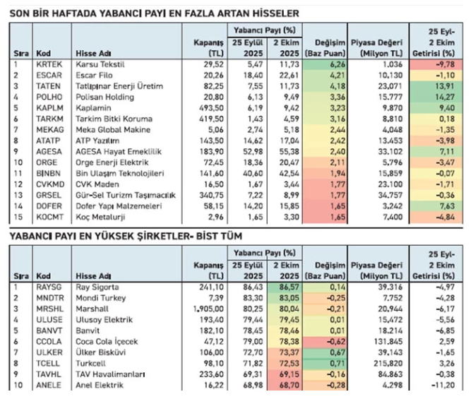 Yabancı payı artan 15 hisse senedi sıralandı