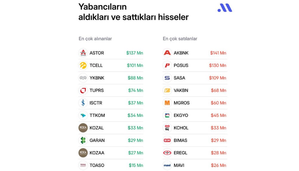 Yabancıların Eylül’de en çok aldığı hisse Astor Enerji oldu