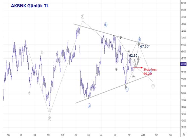 AKBNK teknik görünüm AKBNK teknik görünüm