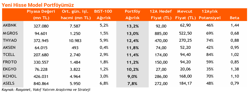 Aracı kurum EKGYO ve FROTO’yu model portföyüne ekledi Aracı kurum EKGYO ve FROTO’yu model portföyüne ekledi