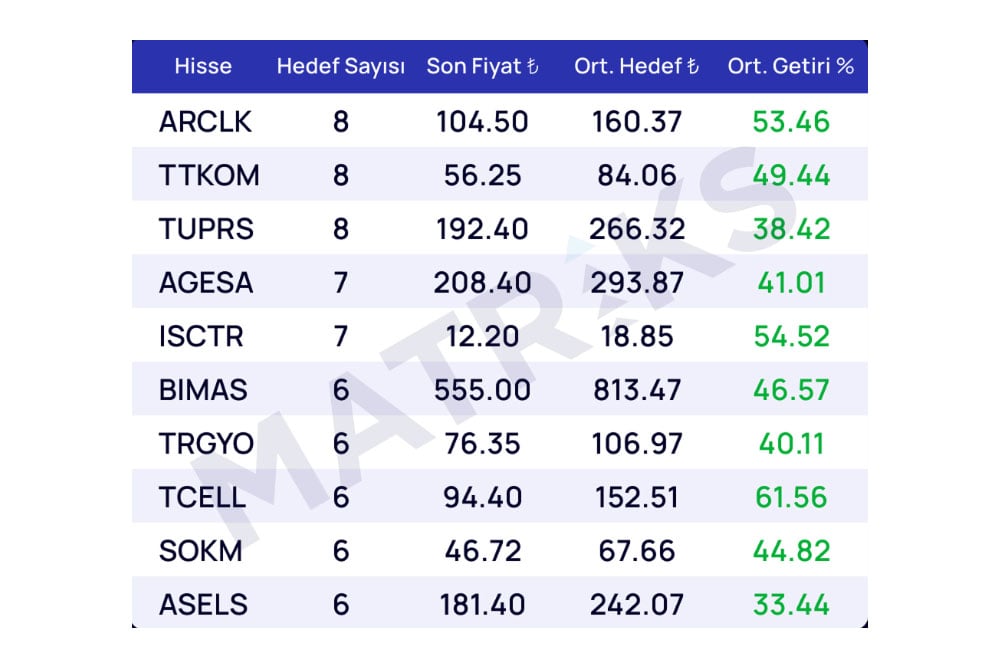 Aracı kurumlara göre getiri potansiyeli yüksek 10 hisse