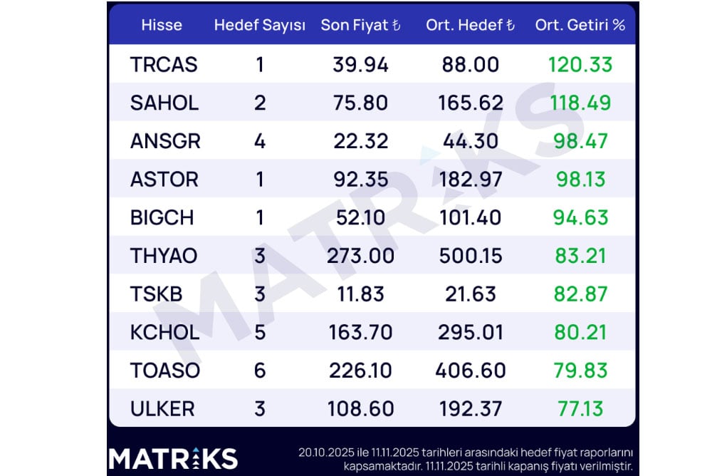 Aracı kurumlara göre getiri potansiyeli yüksek 10 hisse