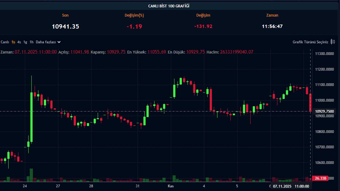 BIST 100 fiyat grafiği BIST 100 fiyat grafiği