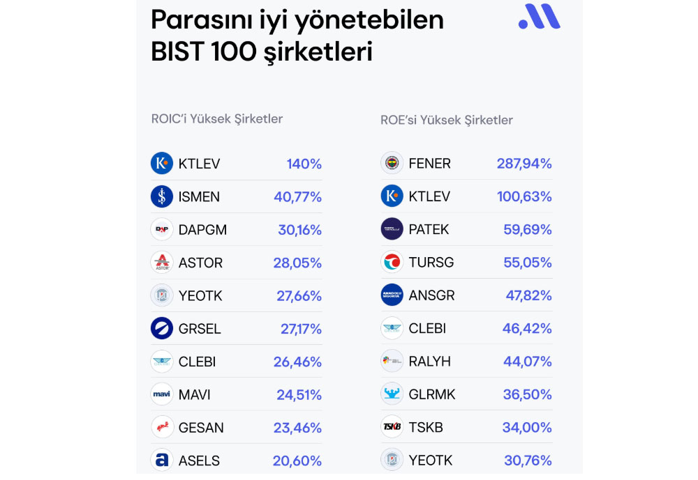 Borsada işlem gören ve parasını iyi yönetebilen 20 şirket