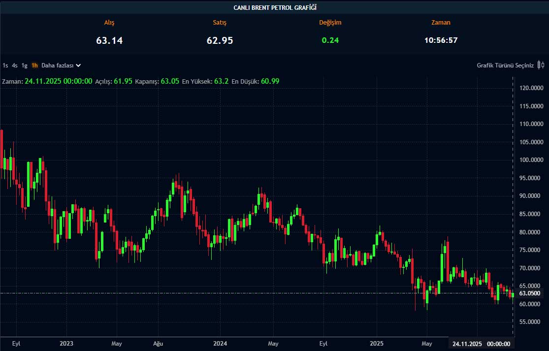 Brent petrol fiyatı