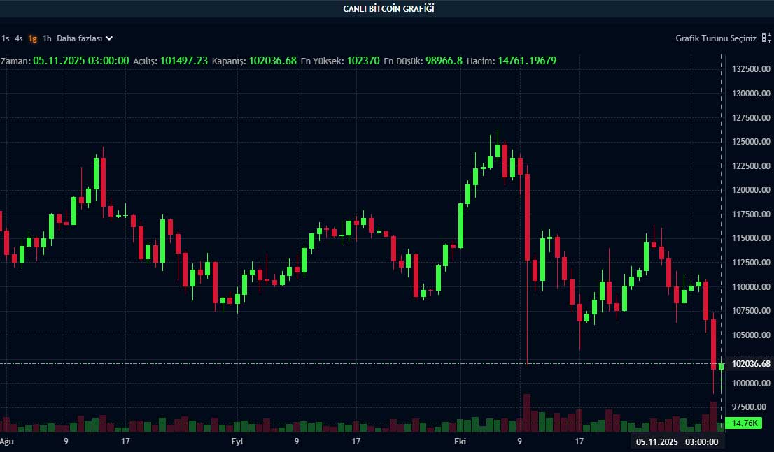 BTC fiyat grafiği BTC fiyat grafiği