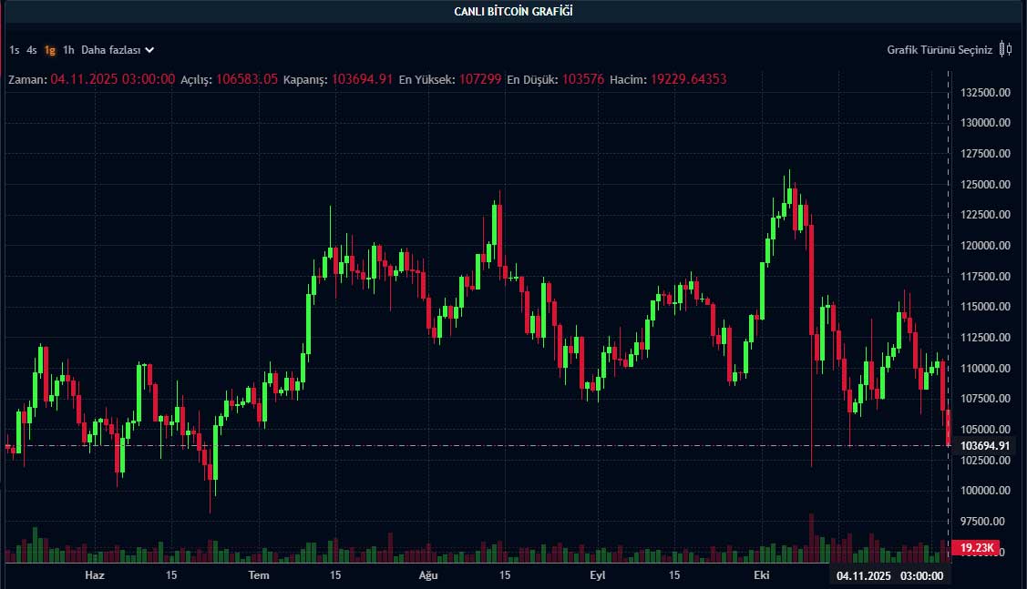 BTC fiyat grafiği BTC fiyat grafiği