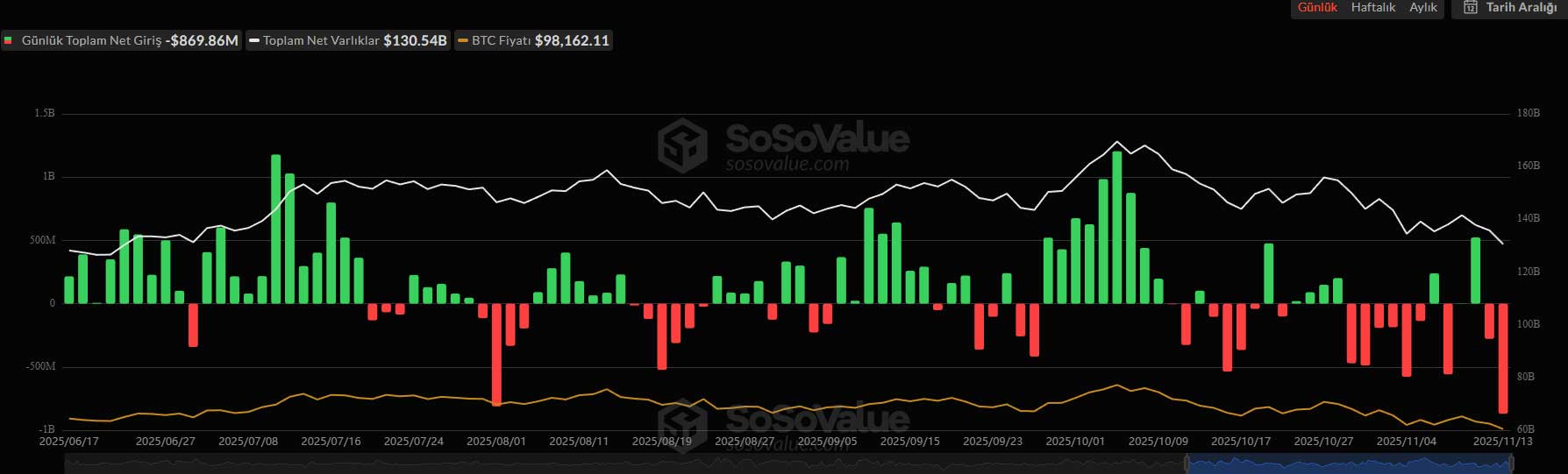 Bitcoin ETF akış grafiği