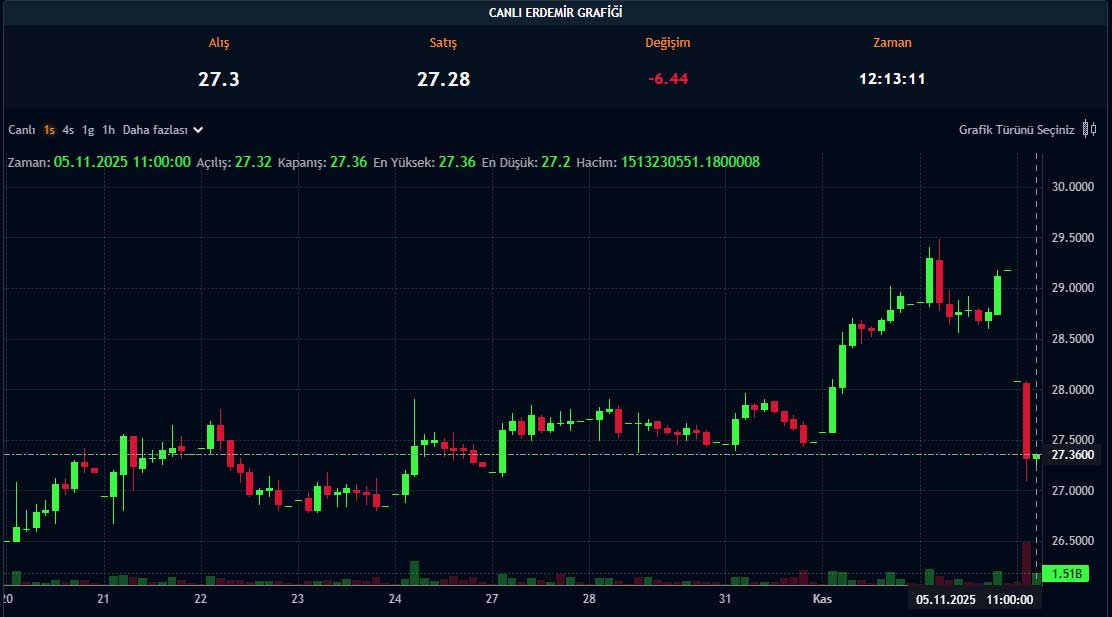 EREGL hisse grafiği EREGL hisse grafiği