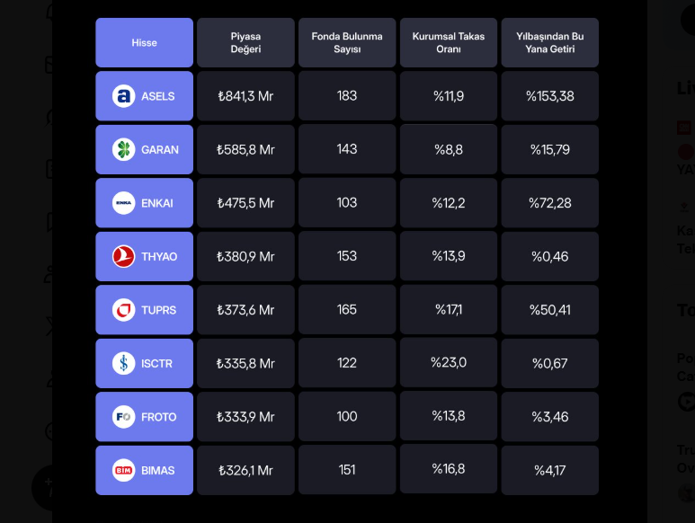 Kurumsal ilginin yüksek olduğu 8 hisse senedi 