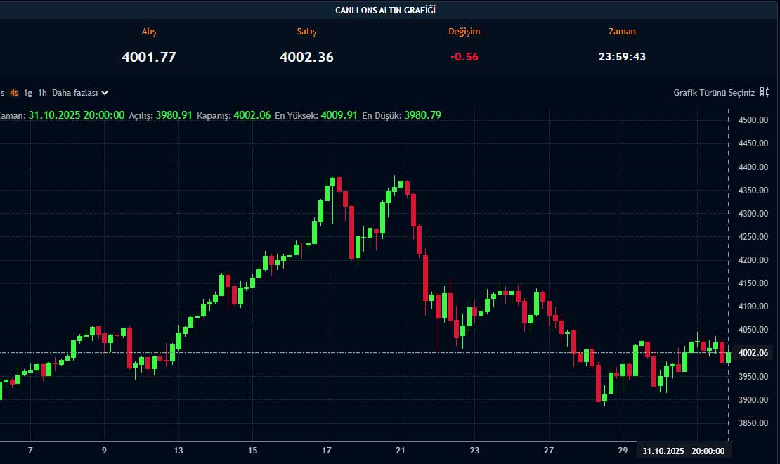 Ons altın fiyatı Ons altın fiyatı