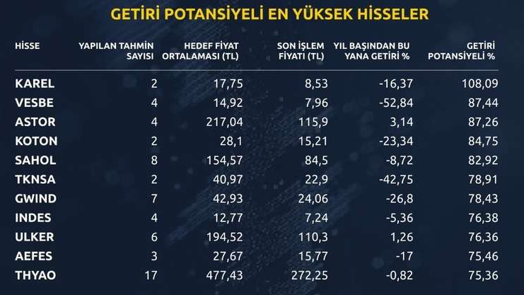 Analistlere göre getiri potansiyeli en yüksek 11 hisse