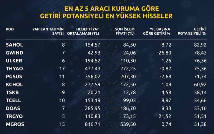 Analistlere göre getiri potansiyeli en yüksek 11 hisse