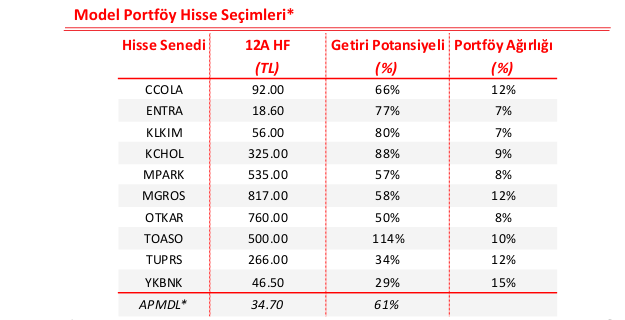 Aracı kurum Kalekim’i (KLKIM) model portföyüne ekledi Aracı kurum Kalekim’i (KLKIM) model portföyüne ekledi