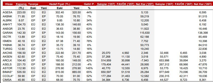 Aracı kurumdan 18 hisse için hedef fiyat: Devler için beklenti ne?