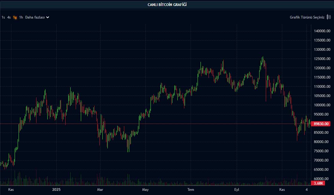 BTC fiyat grafiği BTC fiyat grafiği