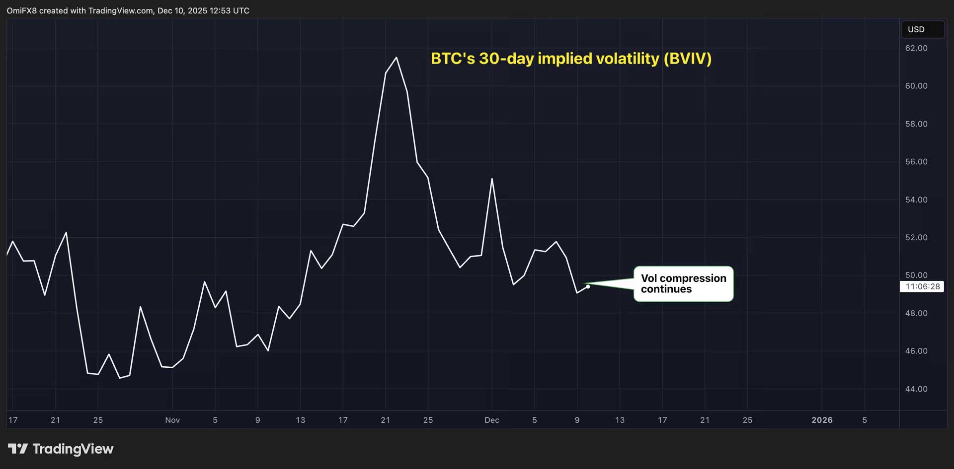BTC 30 günlük volatilite BTC 30 günlük volatilite