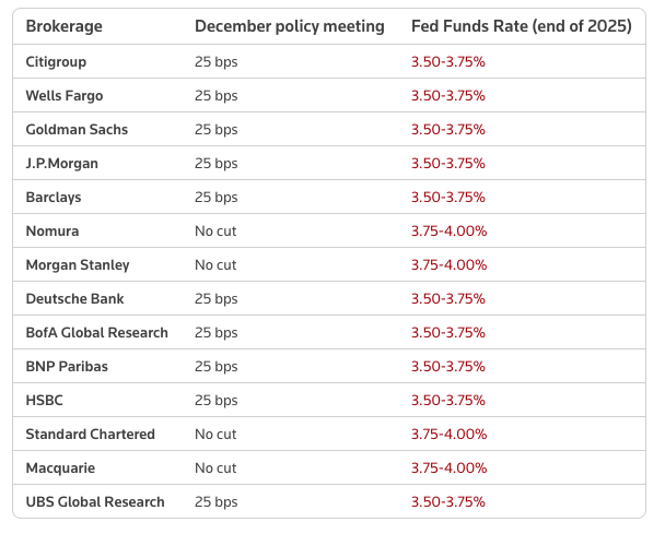 Büyük Aracı Kurumlardan Fed Kararı Tahmini Büyük Aracı Kurumlardan Fed Kararı Tahmini