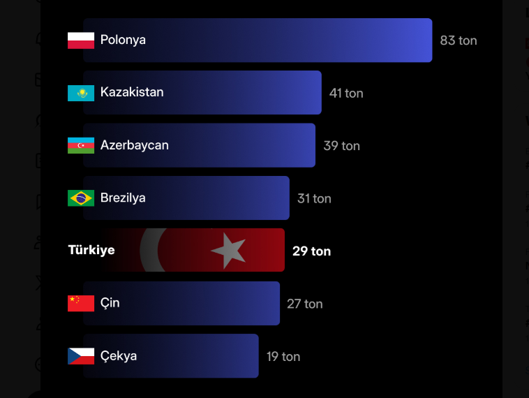 En çok altın alan merkez bankaları! Türkiye kaçıncı sırada?