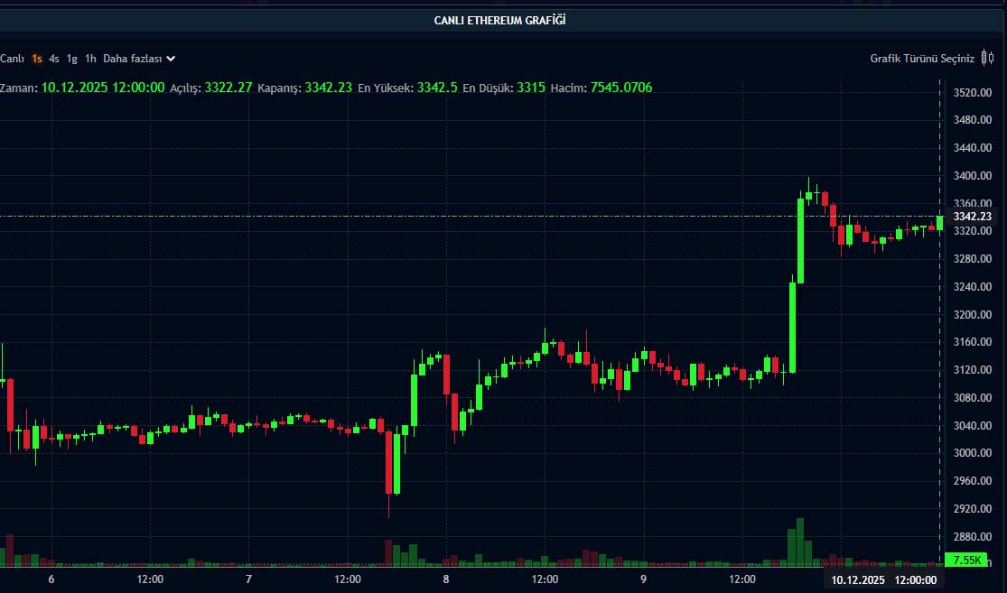 ETH fiyat grafiği ETH fiyat grafiği