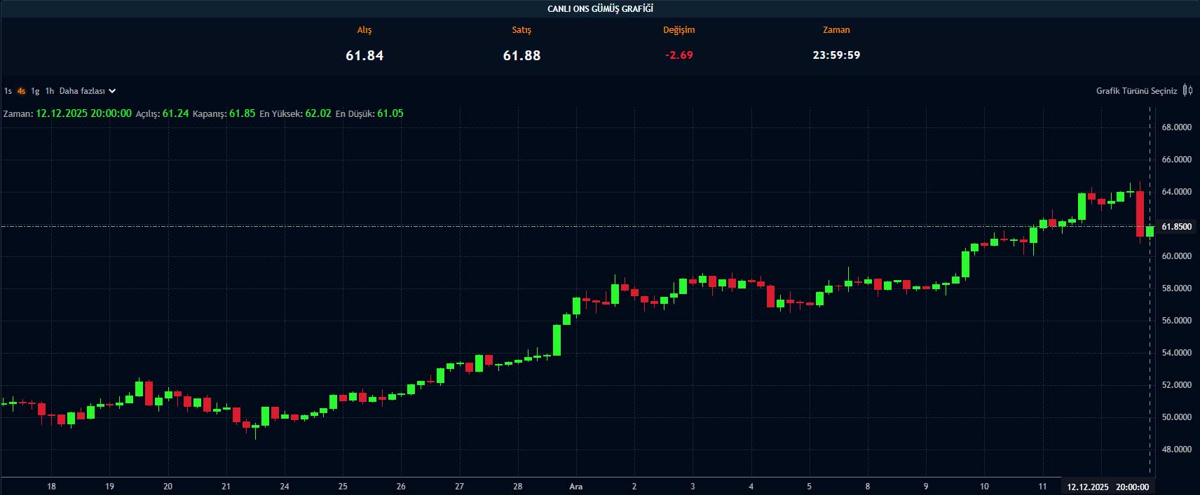 Gümüş fiyat grafiği Gümüş fiyat grafiği