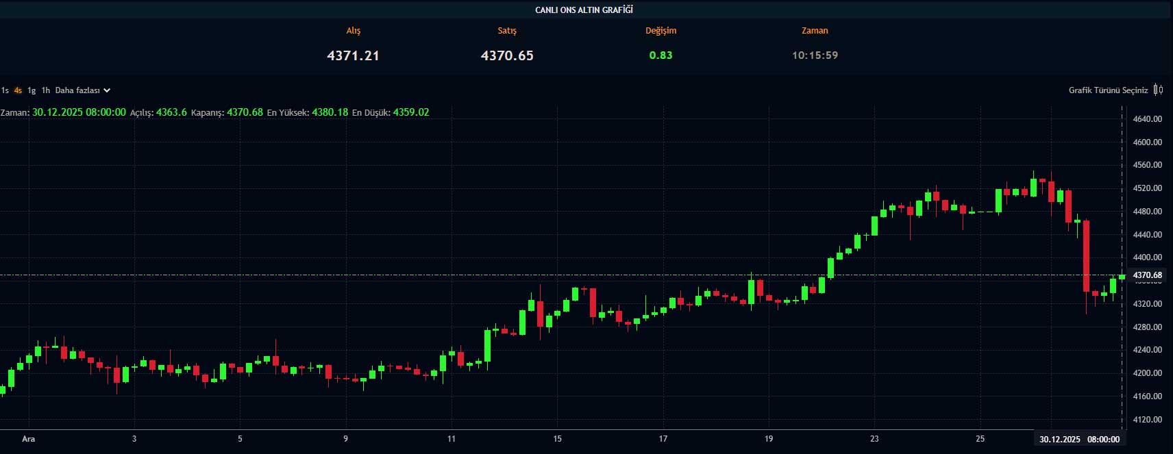 Ons altın fiyat grafiği